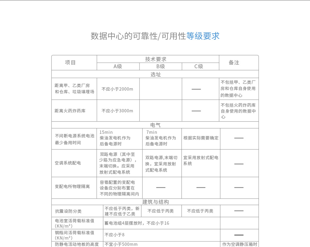 設(shè)計(jì)時(shí)應(yīng)根據(jù)數(shù)據(jù)中心的使用性質(zhì)、數(shù)據(jù)丟失或網(wǎng)絡(luò)中斷在經(jīng)濟(jì)或社會上造成的損失或影響程度確定所屬級別。最主要的衡量標(biāo)準(zhǔn)是由于基礎(chǔ)設(shè)施故障造成網(wǎng)絡(luò)信息中斷或重要數(shù)據(jù)丟失在經(jīng)濟(jì)和社會上造成的損失或影響程度。