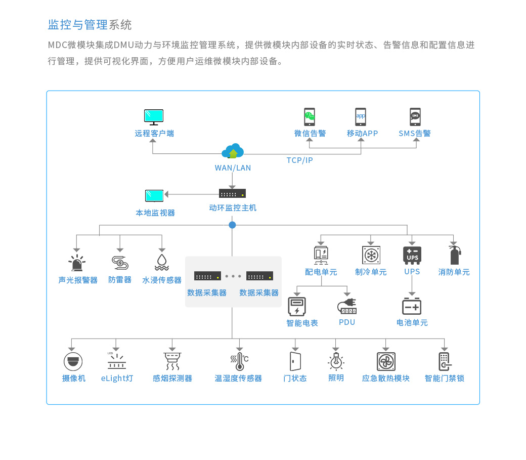 數據中心機房的監控與管理系統：MDC微模塊集成DMU動力與環境監控管理系統，提供微模塊內部設備的實時狀態、告警信息和配置信息進行管理，提供可視化界面，方便用戶運維微模塊內部設備。