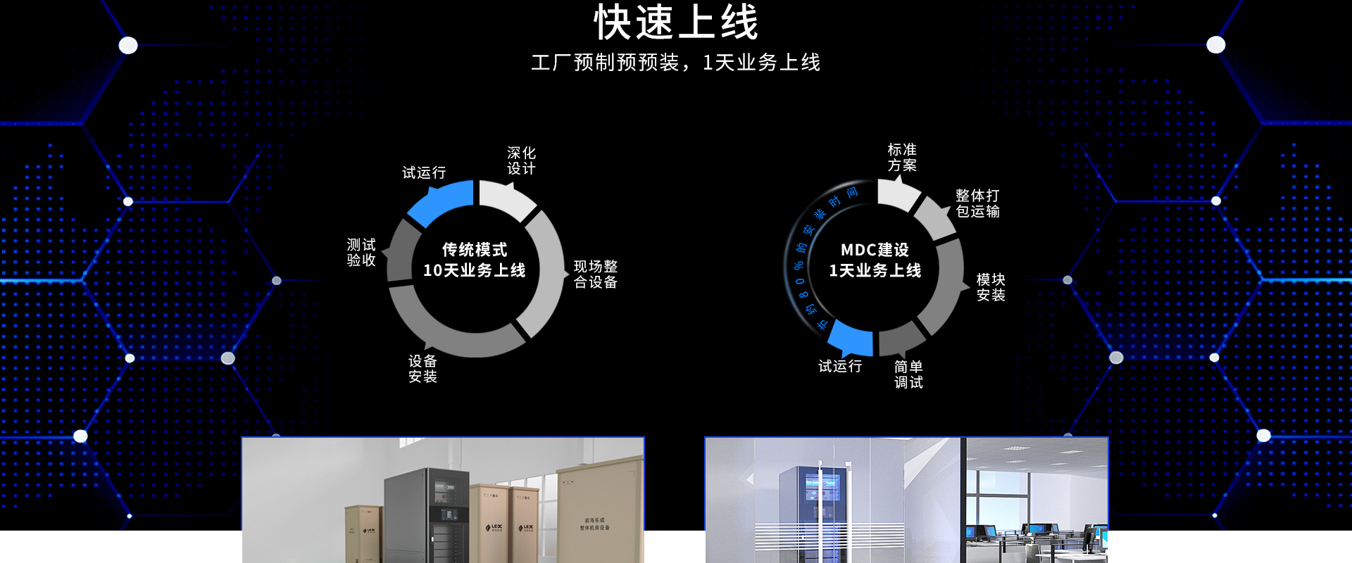 工廠預制預安裝，1天業務上線
